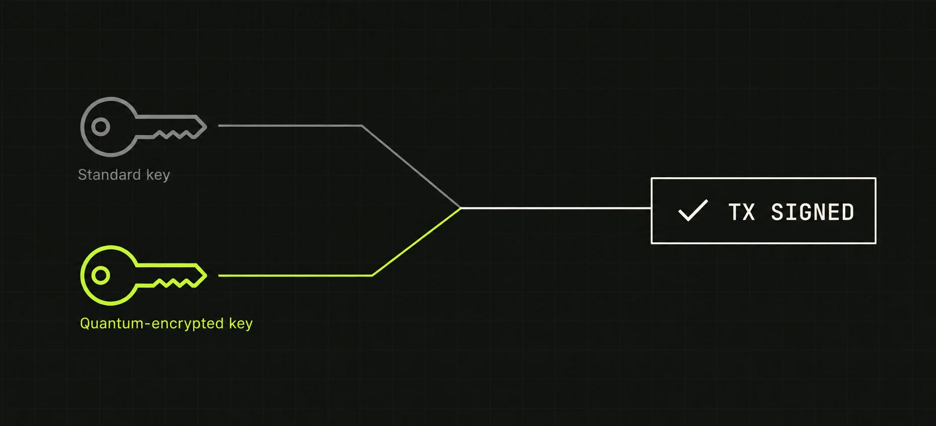 Diagram: a gray Standard key and a green Quantum-encrypted key merge directly into one transaction card labeled TX SIGNED.